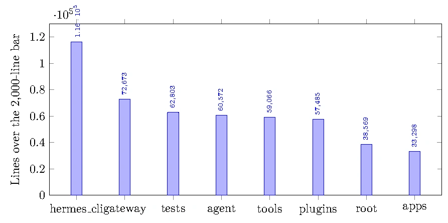 Bar chart of over-the-bar source lines by directory. Hermes CLI is the largest directory; the source caption gives the dated census.