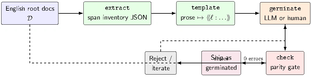 Germination pipeline: English source to extraction, template, and LLM or human generation; the parity gate checks against English, accepting zero errors or returning a failed result for iteration.