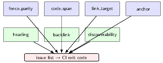 Seven gate classes feed a shared issue list and CI exit code. Content classes are fence parity, code spans, link targets and anchors. Structure classes are headings, backlinks and discoverability.