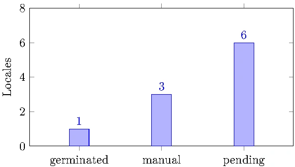 Manifest status chart: one germinated locale, three manual locales, and six pending locales at the recorded publication head.